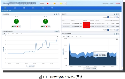 Howay5600WMS-OL 無線網(wǎng)絡(luò)管理系統(tǒng)