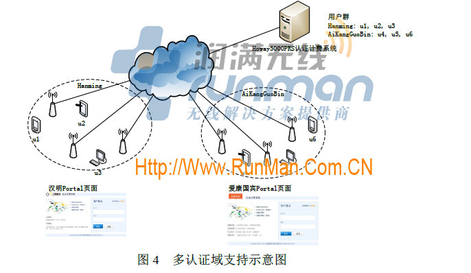 Howay5000PRS系列認(rèn)證計(jì)費(fèi)系統(tǒng),Portal認(rèn)證,酒店無線上網(wǎng)認(rèn)證,潤(rùn)滿無線,漢明金牌代理