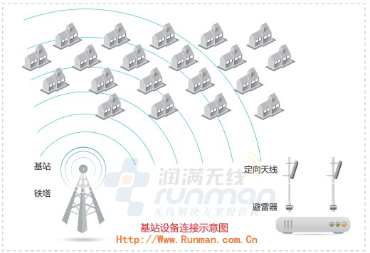 企業(yè)級(jí)無(wú)線網(wǎng)橋漢明Howay3000NRQC系列無(wú)線設(shè)備AP,Howay3000NRQC AP,潤(rùn)滿無(wú)線,漢明金牌代理
