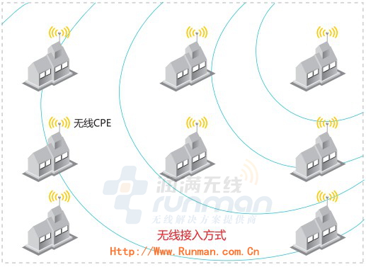 企業(yè)級(jí)無(wú)線網(wǎng)橋漢明Howay3000NRQC系列無(wú)線設(shè)備AP,Howay3000NRQC AP,潤(rùn)滿無(wú)線,漢明金牌代理