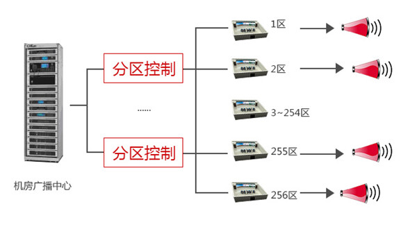 分區(qū)控制