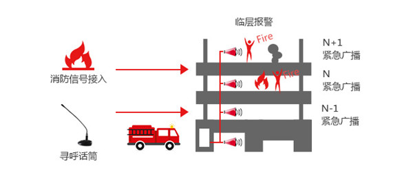 分區(qū)報警控制