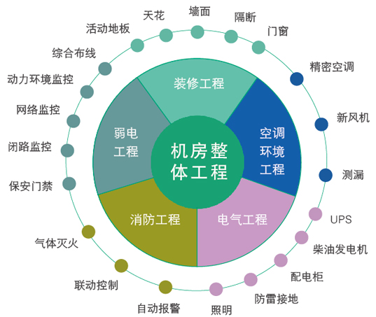 機(jī)房建設(shè)工程需要做哪些系統(tǒng)？
