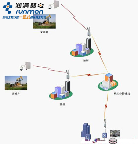 石油化工無線網(wǎng)絡(luò)覆蓋方案