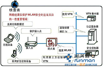 無線覆蓋應(yīng)當(dāng)關(guān)注的一些領(lǐng)域