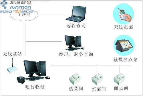 無線點菜系統(tǒng)