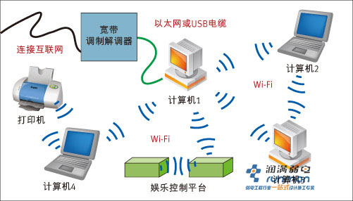 無線保真