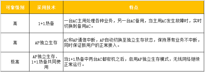 多重技術(shù)保障，提供業(yè)界最高的網(wǎng)絡(luò)可靠性