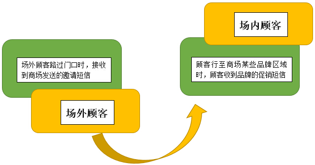 無(wú)線覆蓋或無(wú)線租賃，基于位置服務(wù)的精準(zhǔn)營(yíng)銷