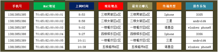 無(wú)線覆蓋或無(wú)線租賃，數(shù)據(jù)收集