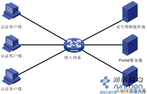 圖1Portal系統(tǒng)組成示意圖