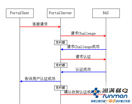 Portal認(rèn)證的原理圖