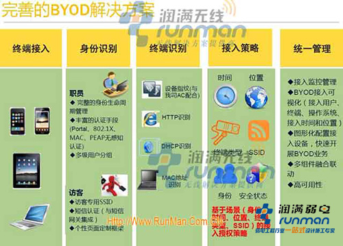BYOD解決方案