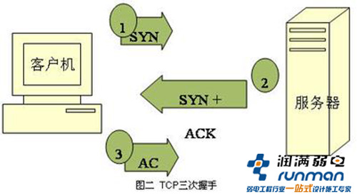 網(wǎng)絡(luò)攻擊過程