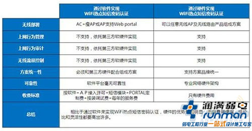無(wú)線短信認(rèn)證方案