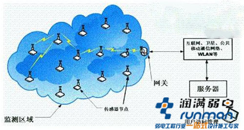 無線覆蓋技術(shù)