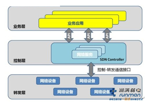 軟件定義