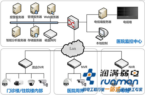 醫(yī)院整體解決方案