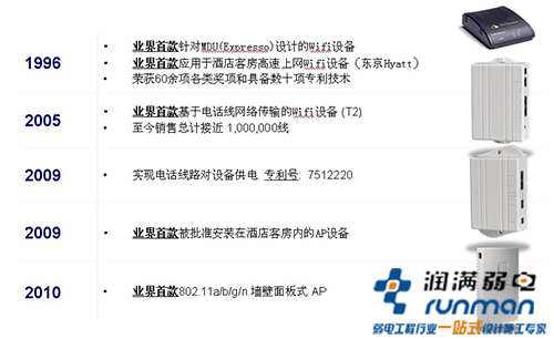 1996年至今摩托羅拉酒店行業(yè)專用無線接入設(shè)備