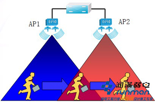 AP間WIFI信號(hào)漫游示意圖