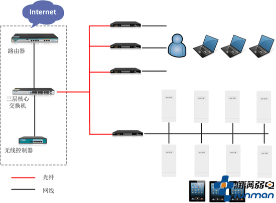 申通物流中轉中心無線wifi覆蓋整改方案拓撲圖