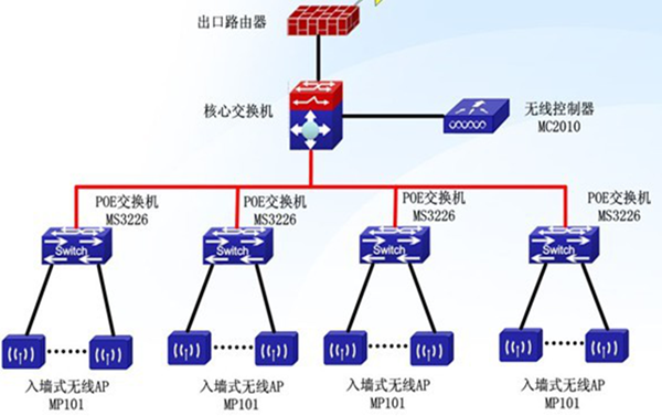 無線wifi網(wǎng)絡(luò)覆蓋之無線AP安裝位置的選擇