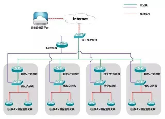 無線wifi覆蓋網(wǎng)絡(luò)拓?fù)鋱D